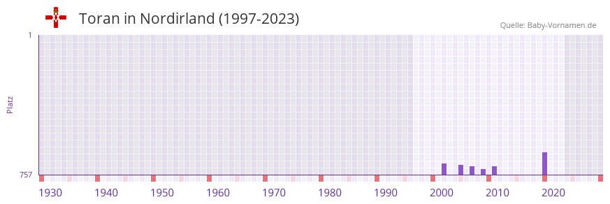 Toran in der Vornamen-Hitliste von Nordirland (1997-2023)