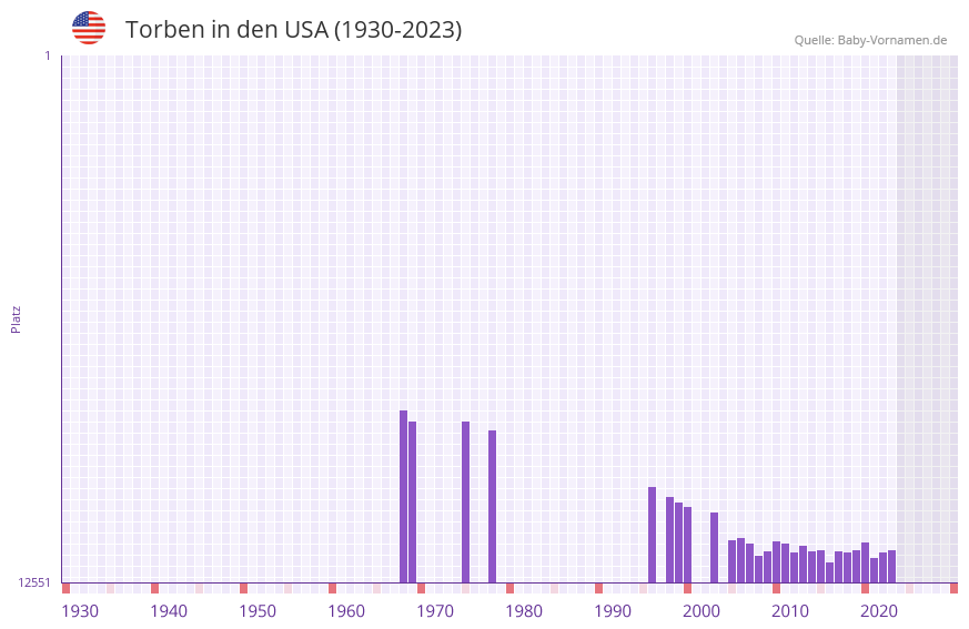 Torben in der Vornamen-Hitliste von den USA (1930-2023) Torben in der Vornamen-Hitliste von den USA (1930-2023)