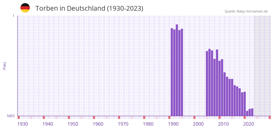 Torben in der Vornamen-Hitliste von Deutschland (1930-2023) Torben in der Vornamen-Hitliste von Deutschland (1930-2023)