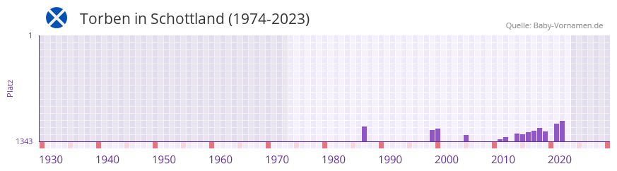 Torben in der Vornamen-Hitliste von Schottland (1974-2023) Torben in der Vornamen-Hitliste von Schottland (1974-2023)