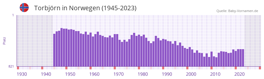 Torbjrn in der Vornamen-Hitliste von Norwegen (1945-2023)