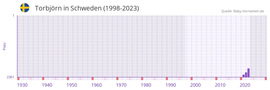 Torbjrn in der Vornamen-Hitliste von Schweden (1998-2023)