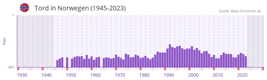 Tord in der Vornamen-Hitliste von Norwegen (1945-2023)