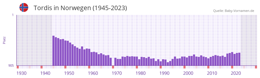 Tordis in der Vornamen-Hitliste von Norwegen (1945-2023)