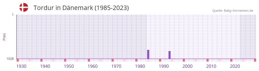 Tordur in der Vornamen-Hitliste von Dnemark (1985-2023)
