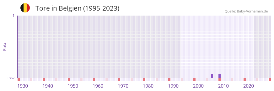 Tore in der Vornamen-Hitliste von Belgien (1995-2023)