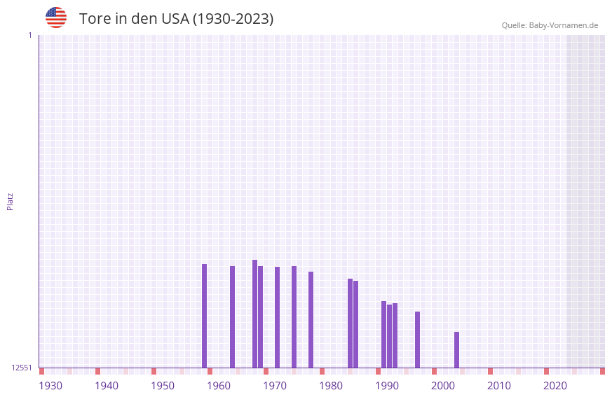 Tore in der Vornamen-Hitliste von den USA (1930-2023)