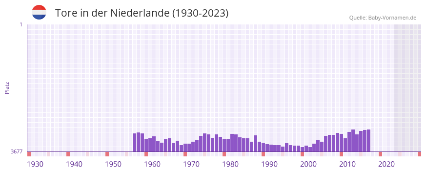 Tore in der Vornamen-Hitliste von der Niederlande (1930-2023)