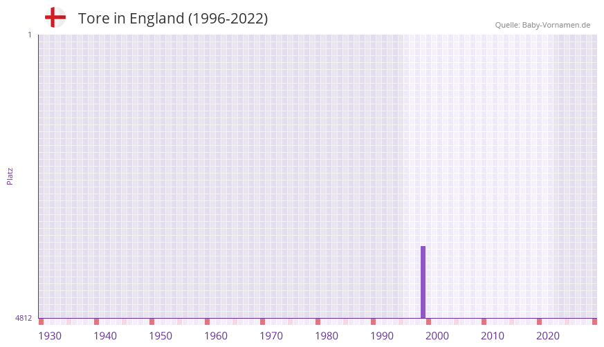 Tore in der Vornamen-Hitliste von England (1996-2022)