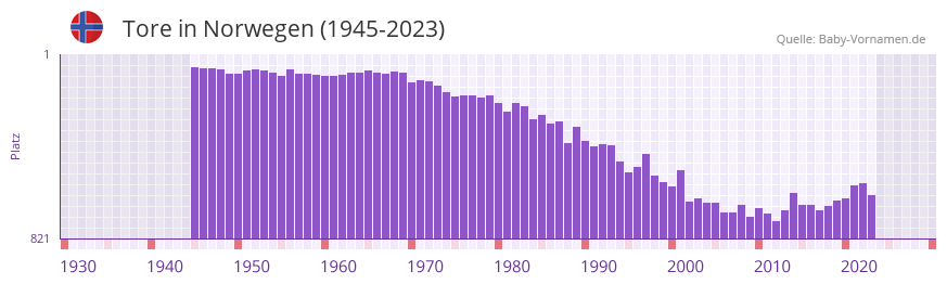 Tore in der Vornamen-Hitliste von Norwegen (1945-2023)