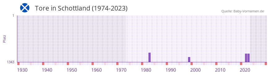 Tore in der Vornamen-Hitliste von Schottland (1974-2023)