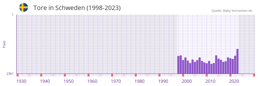 Tore in der Vornamen-Hitliste von Schweden (1998-2023)