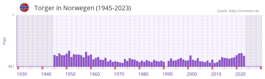 Torger in der Vornamen-Hitliste von Norwegen (1945-2023)