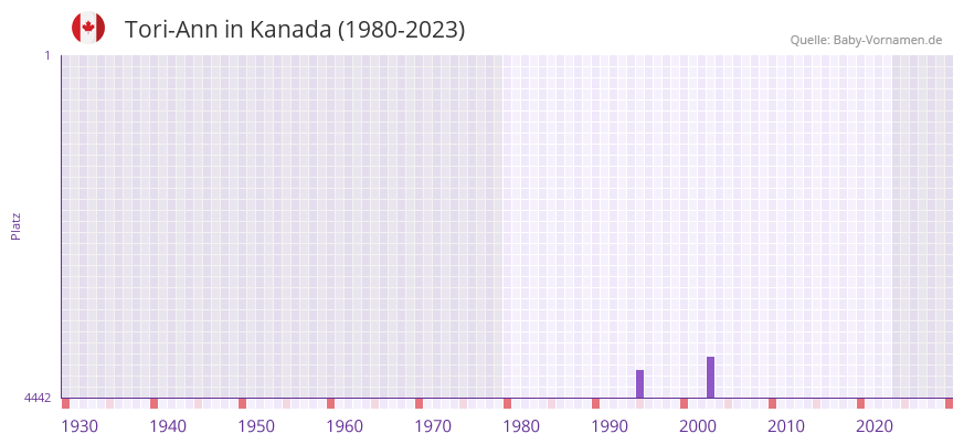Tori-Ann in der Vornamen-Hitliste von Kanada (1980-2023)