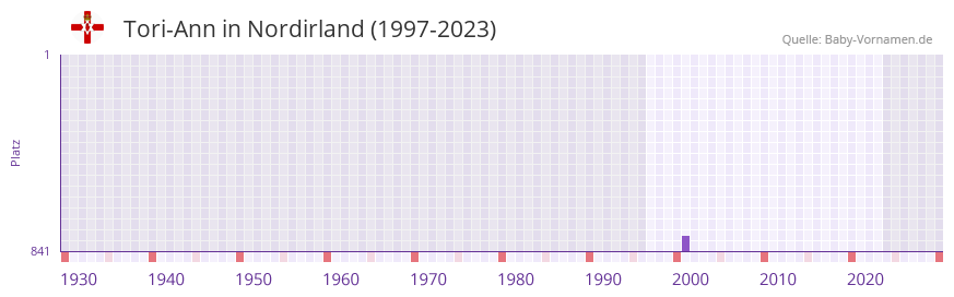 Tori-Ann in der Vornamen-Hitliste von Nordirland (1997-2023)