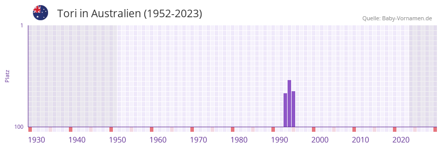 Tori in der Vornamen-Hitliste von Australien (1952-2023)