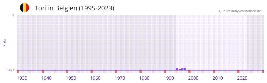 Tori in der Vornamen-Hitliste von Belgien (1995-2023)