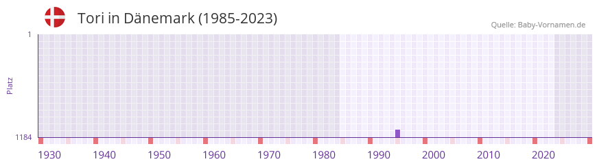Tori in der Vornamen-Hitliste von Dnemark (1985-2023)