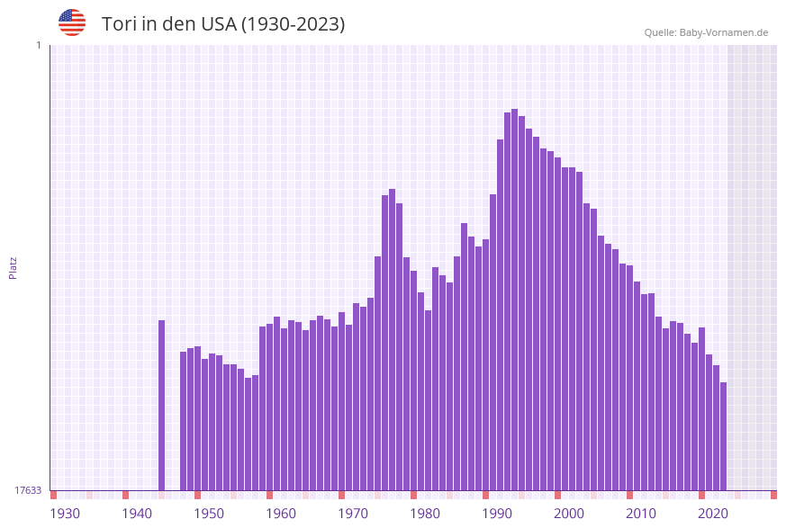 Tori in der Vornamen-Hitliste von den USA (1930-2023)