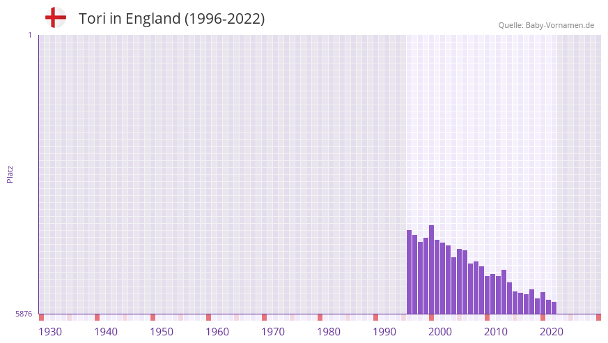 Tori in der Vornamen-Hitliste von England (1996-2022)