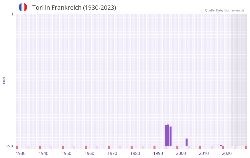 Tori in der Vornamen-Hitliste von Frankreich (1930-2023)
