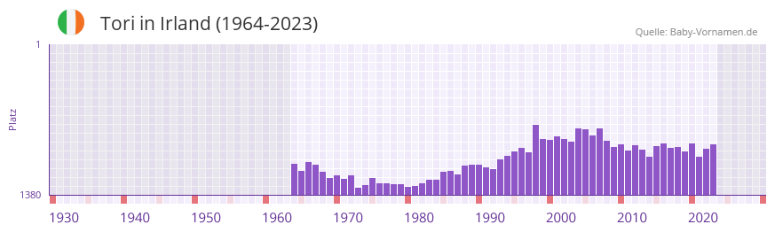 Tori in der Vornamen-Hitliste von Irland (1964-2023)