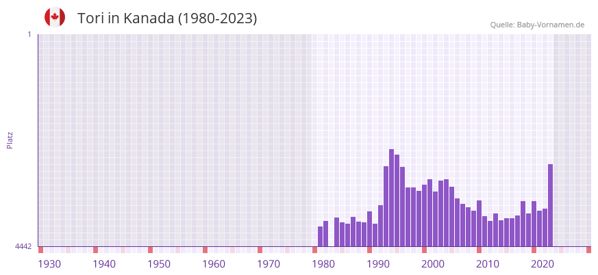 Tori in der Vornamen-Hitliste von Kanada (1980-2023)