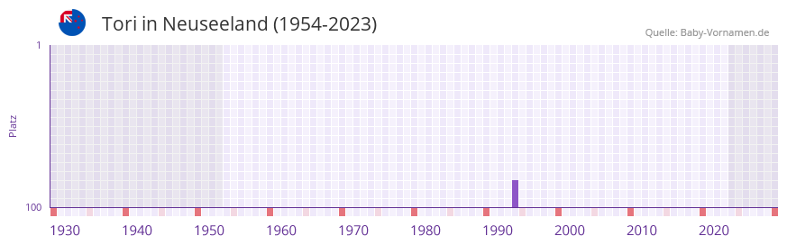 Tori in der Vornamen-Hitliste von Neuseeland (1954-2023)