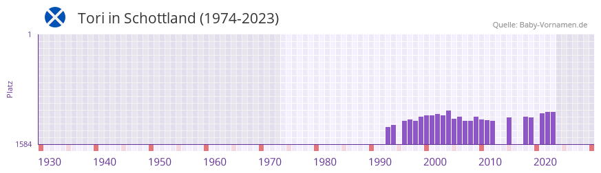 Tori in der Vornamen-Hitliste von Schottland (1974-2023)