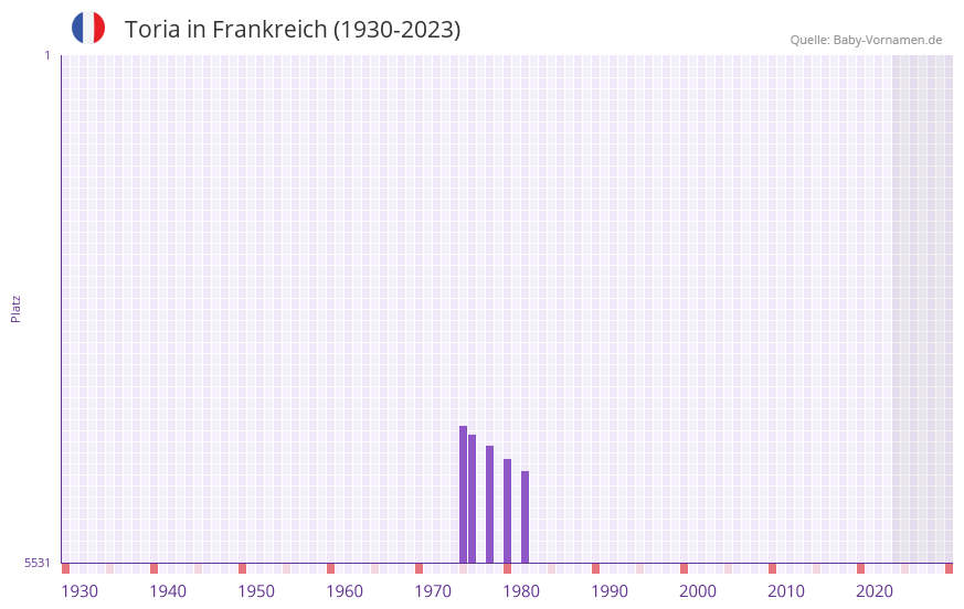 Toria in der Vornamen-Hitliste von Frankreich (1930-2023)