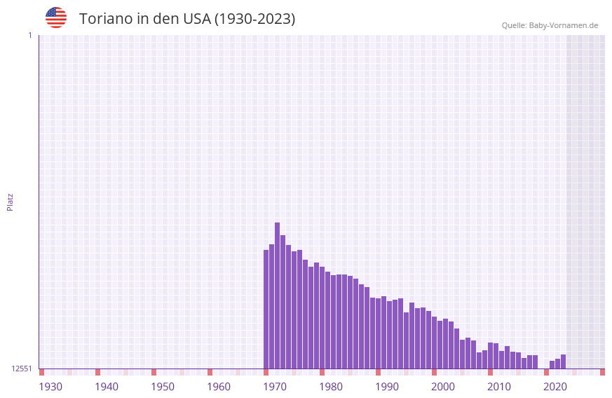 Toriano in der Vornamen-Hitliste von den USA (1930-2023)