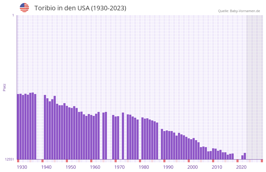 Toribio in der Vornamen-Hitliste von den USA (1930-2023)