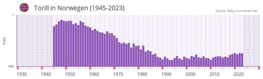 Torill in der Vornamen-Hitliste von Norwegen (1945-2023)
