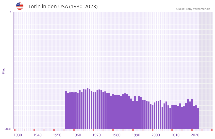 Torin in der Vornamen-Hitliste von den USA (1930-2023)