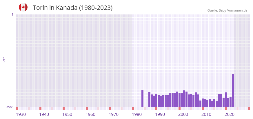 Torin in der Vornamen-Hitliste von Kanada (1980-2023)