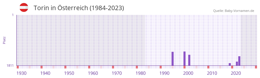 Torin in der Vornamen-Hitliste von sterreich (1984-2023)