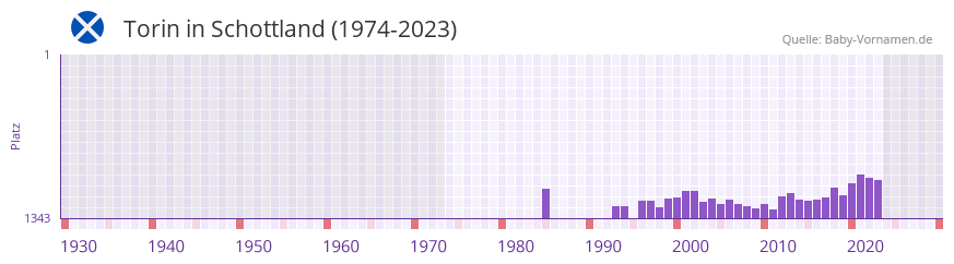 Torin in der Vornamen-Hitliste von Schottland (1974-2023)