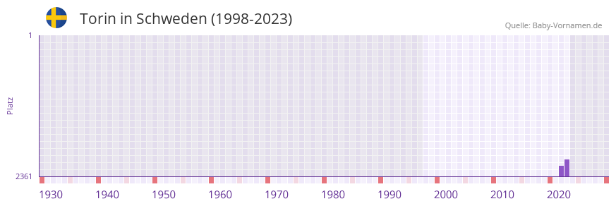 Torin in der Vornamen-Hitliste von Schweden (1998-2023)