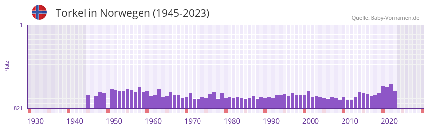 Torkel in der Vornamen-Hitliste von Norwegen (1945-2023)