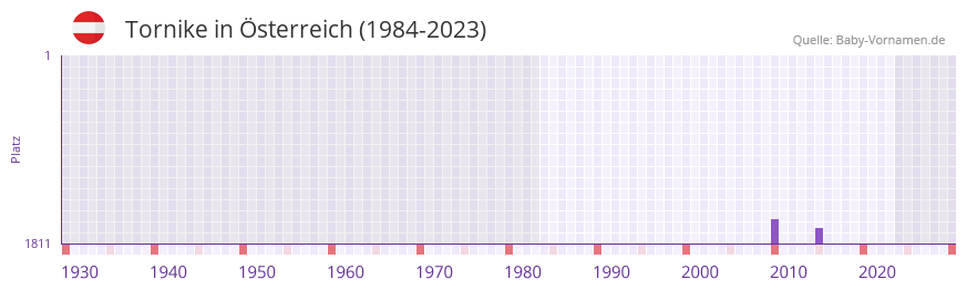 Tornike in der Vornamen-Hitliste von Österreich (1984-2023) Tornike in der Vornamen-Hitliste von Österreich (1984-2023)