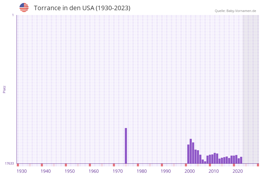 Torrance in der Vornamen-Hitliste von den USA (1930-2023)