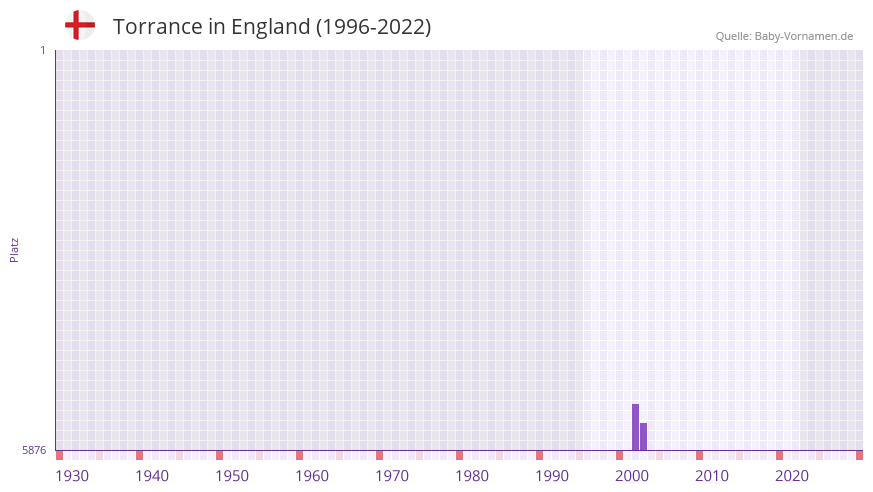 Torrance in der Vornamen-Hitliste von England (1996-2022)