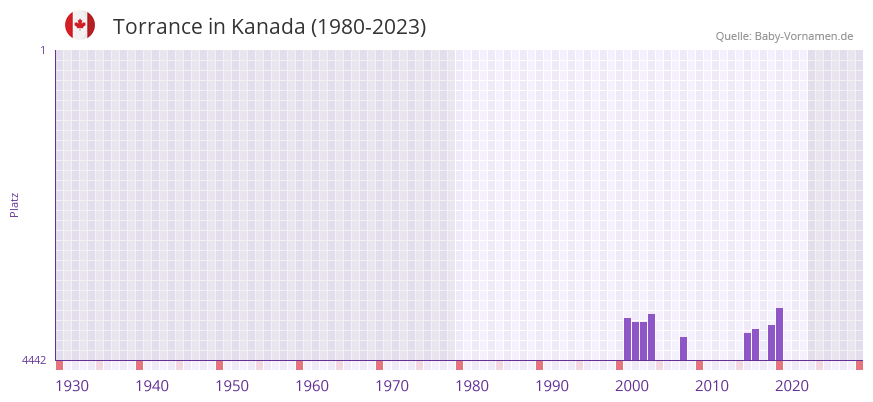 Torrance in der Vornamen-Hitliste von Kanada (1980-2023)