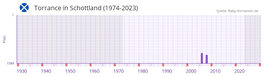 Torrance in der Vornamen-Hitliste von Schottland (1974-2023)