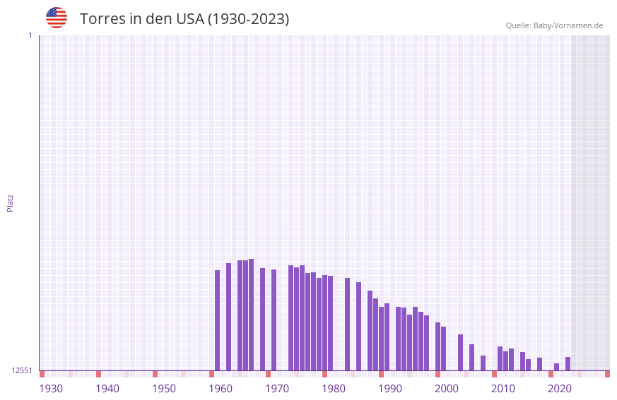 Torres in der Vornamen-Hitliste von den USA (1930-2023) Torres in der Vornamen-Hitliste von den USA (1930-2023)