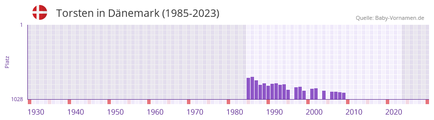 Torsten in der Vornamen-Hitliste von Dnemark (1985-2023)