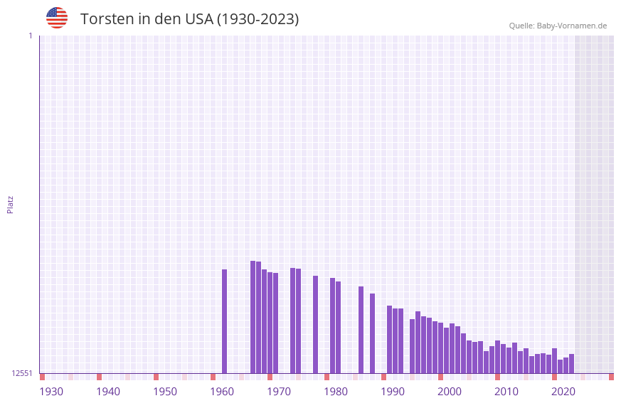 Torsten in der Vornamen-Hitliste von den USA (1930-2023)