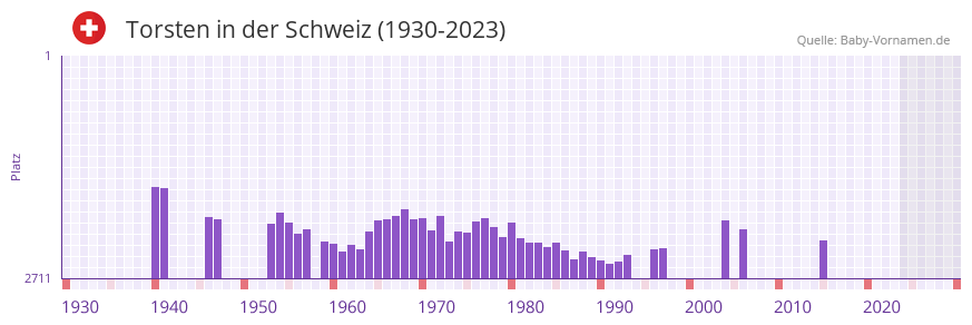 Torsten in der Vornamen-Hitliste von der Schweiz (1930-2023)