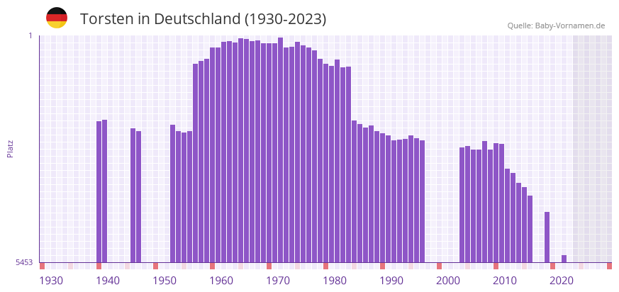 Torsten in der Vornamen-Hitliste von Deutschland (1930-2023)