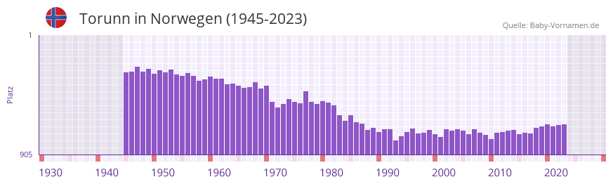 Torunn in der Vornamen-Hitliste von Norwegen (1945-2023)